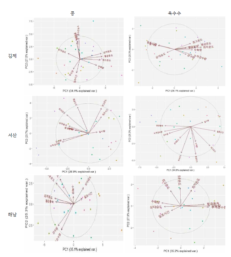 간척지 별 기상 요인과 작물 생산량 주성분(PCA) 분석