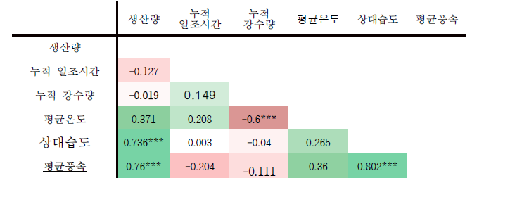 화옹 간척지 옥수수 생산성과 기후요인 간 상관성 분석