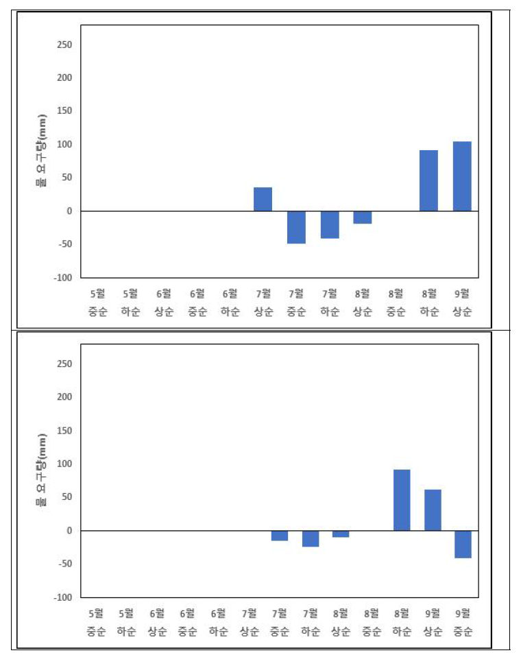 2021년도 화옹 간척지 옥수수(상)와 콩(하)의 물요구량(강수량-ETc) 및 토양 수 분함량 변화