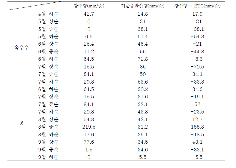 2022년도 새만금 간척지의 작물 증발산량(ETcrop) 산정