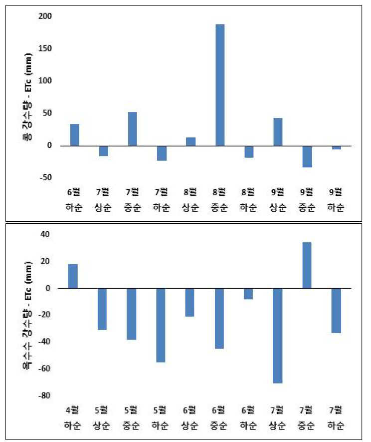 2022년도 새만금 간척지 콩, 옥수수의 물요구량(강수량 – ETc) 변화