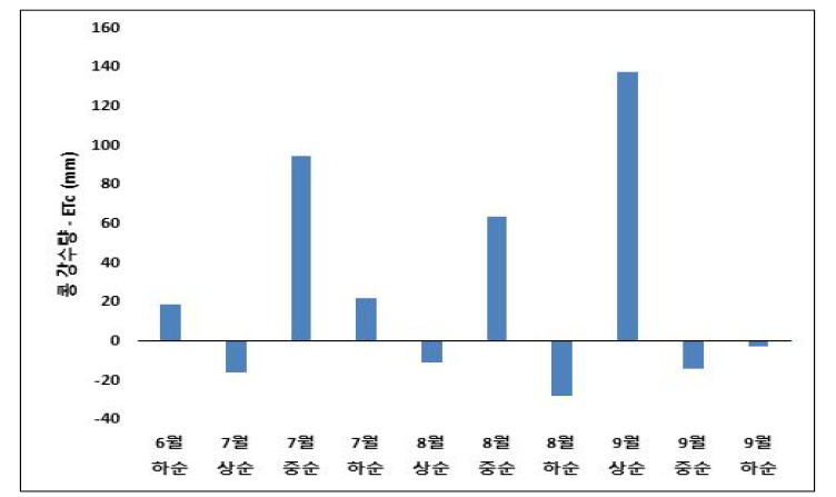 2022년도 영산강 간척지 콩의 물요구량(강수량 – ETc) 변화