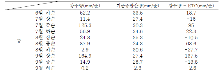 2022년도 영산강 간척지의 작물 증발산량(ETcrop) 산정