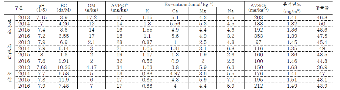 간척지구별 최근 4년(2013년∼2016년)간 토양 이화학성 변화 자료 수집