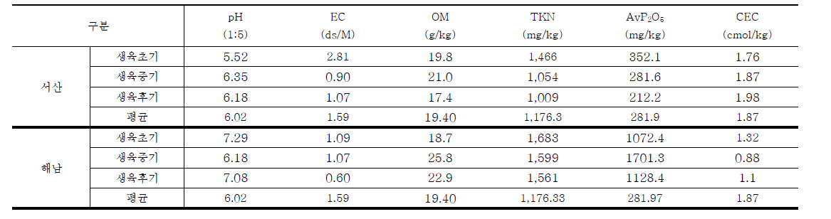 간척지구별 및 작물별 토양 이화학성 변화(2020년도)