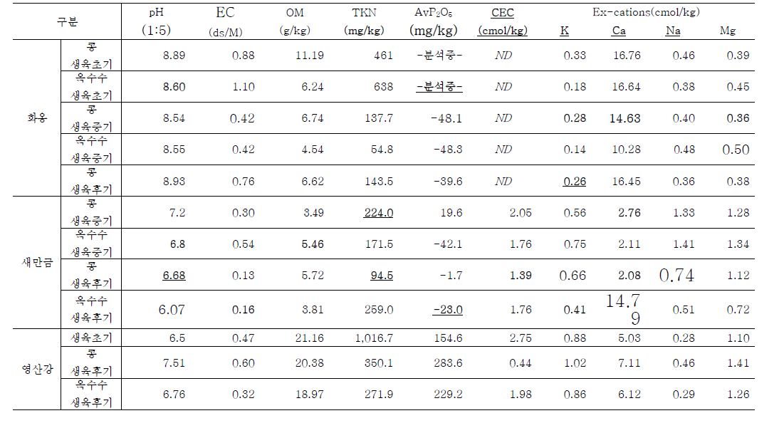 간척지구별 및 작물별 토양 이화학성 변화(2021년도)