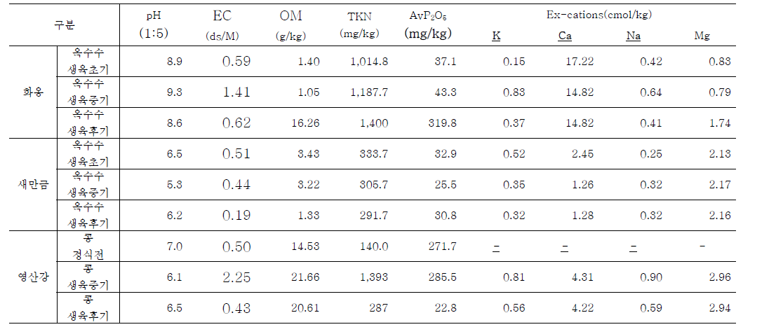간척지구별 및 작물별 토양 이화학성 변화(2022년도)