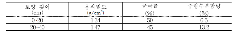 시험 전 비가림 하우스 토양 물리성 분석 (1 년차)