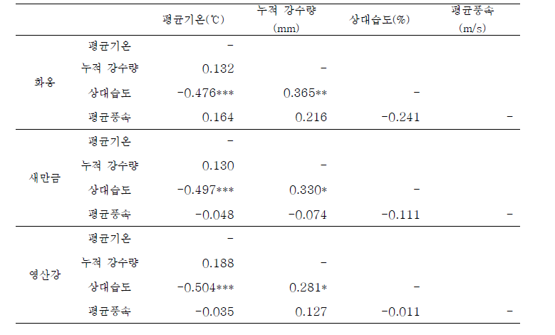 간척지구별 RCP 8.5 기상요인 간 상관성 분석