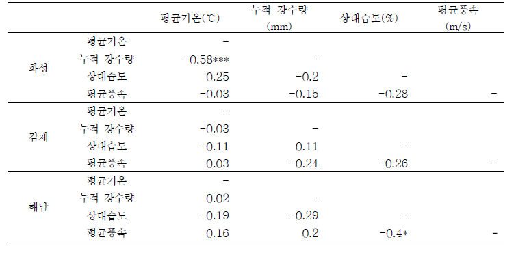 간척지 과거 30년간 기상요인 간 상관성 분석