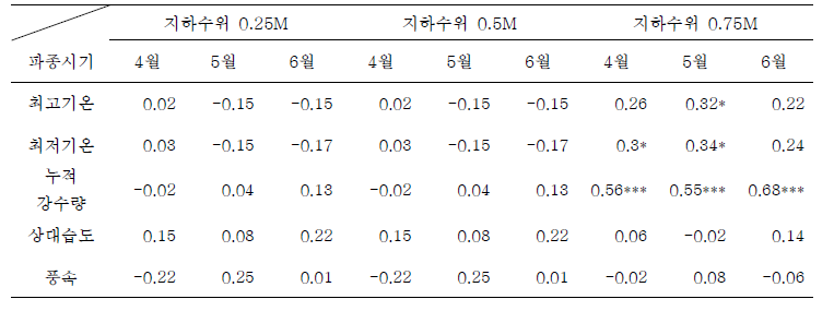 영산강 간척지 콩 예측 수확량과 기상인자 상관분석