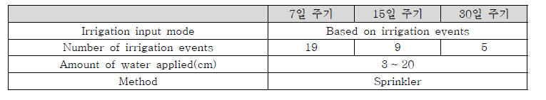 콩 irrgation index