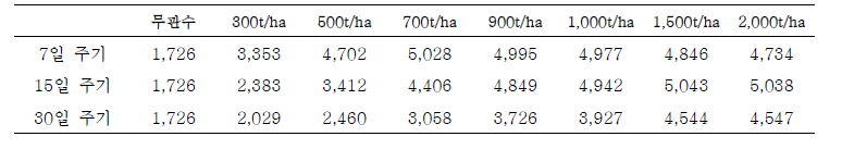 새만금 간척지 관수주기, 관수량별 평균 예측 옥수수 수확량(kg C/ha/yr)