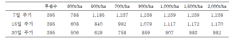 화옹 간척지 관수주기, 관수량별 평균 예측 콩 수확량(kg C/ha/yr)