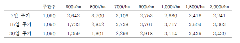 영산강 간척지 관수주기, 관수량별 평균 예측 옥수수 수확량(kg C/ha/yr)