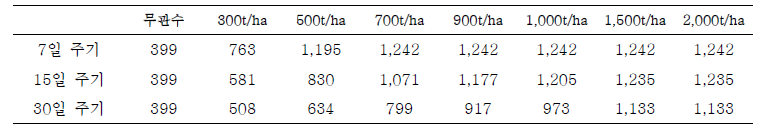 새만금 간척지 관수주기, 관수량별 평균 예측 콩 수확량(kg C/ha/yr)