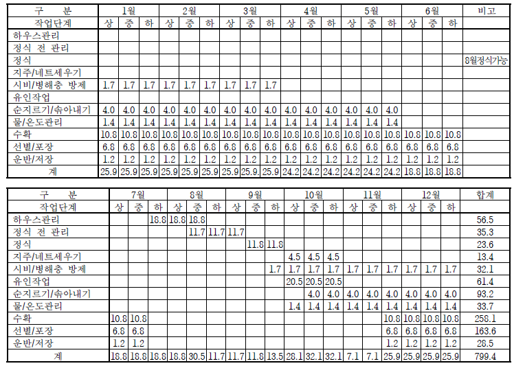 토마토 순별 작업단계별 노동력투입량 (단위: 시간/10a)