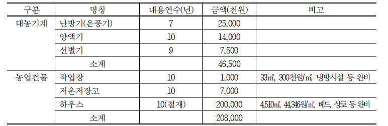 토마토 재배 시 필요 대농기구 및 영농시설