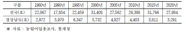 연도별 고추 농가 수(1980년 ~ 2020년)