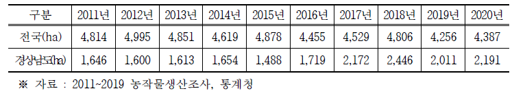 연도별 고추 재배면적(2011년 ~ 2020년)