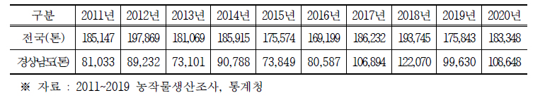 연도별 고추 생산량(2011년 ~ 2020년)