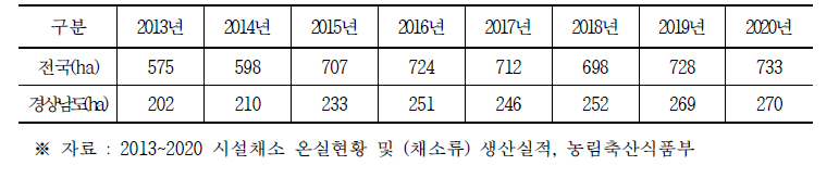 연도별 파프리카 재배면적