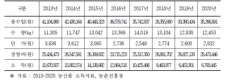 파프리카 소득총괄표(10a기준)