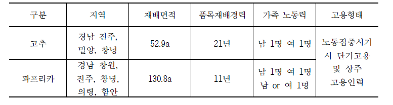 추천농가 개황