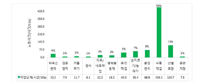 고추 작업단계별 노동투하시간