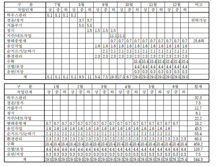 고추 순별 작업단계별 노동력투입량 (단위: 시간/10a)