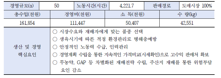 고추 재배 목표소득 5천만원 달성 경영모델