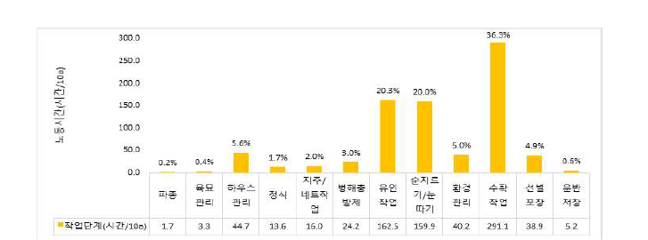 파프리카 작업단계별 노동투하시간