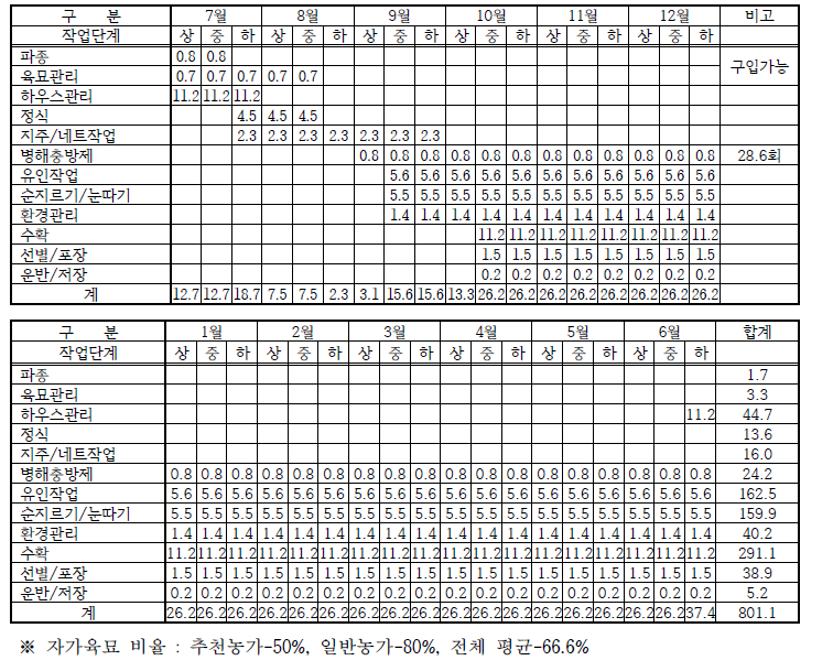 파프리카 순별 작업단계별 노동력투입량 (단위: 시간/10a)