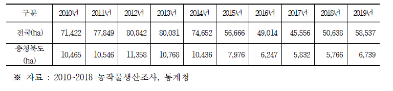 연도별 콩 재배면적