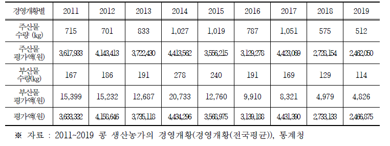 콩 생산 농가의 10a 당 전국평균 경영개황