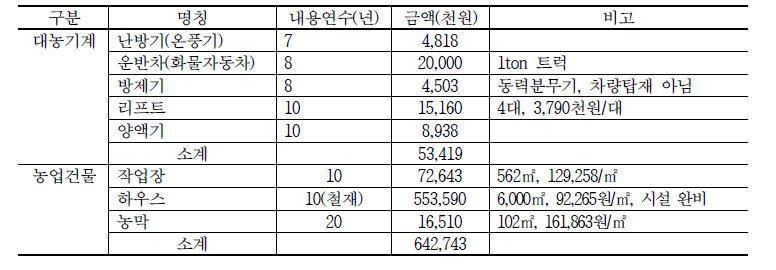 파프리카 재배 시 필요 대농기구 및 영농시설