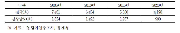 연도별 시설호박 농가 수(2005년 ~ 2020년)