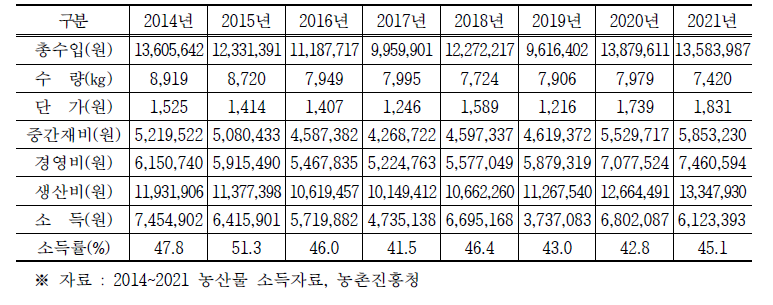 시설호박 소득총괄표(10a기준)