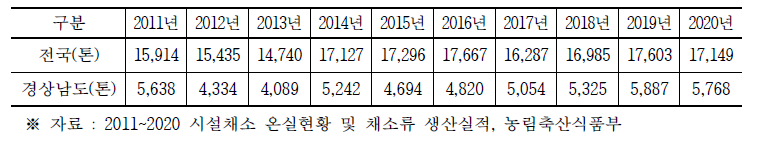 연도별 시설가지 생산량(2011년 ~ 2020년)