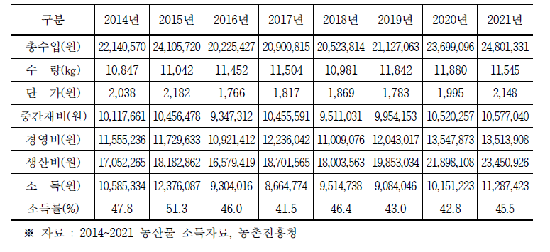 시설가지 소득총괄표(10a기준)