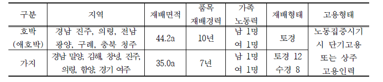 추천농가 개황