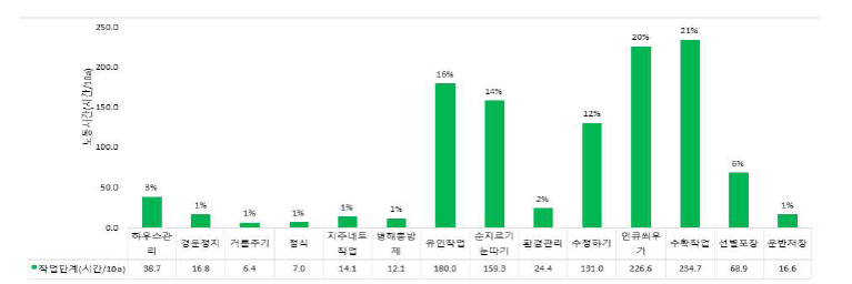 호박 작업단계별 노동투하시간