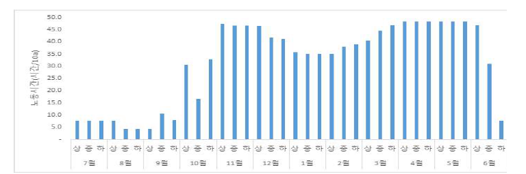 호박 순별 노동투하시간