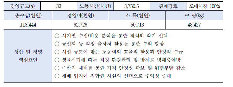 호박 재배 목표소득 5천만원 달성 경영모델