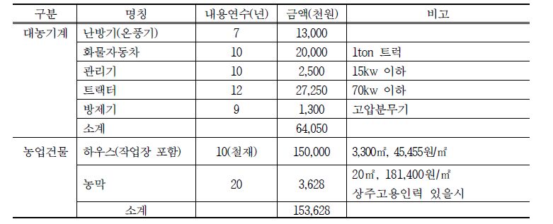 호박 재배 시 필요 대농기구 및 영농시설