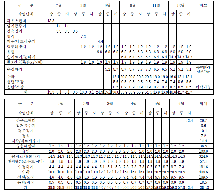 가지 토경재배 순별 작업단계별 노동력투입량 (단위: 시간/10a)