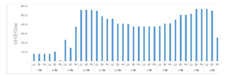 가지 토경재배 순별 노동투하시간