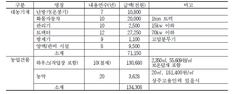 가지 토경재배시 필요 대농기구 및 영농시설