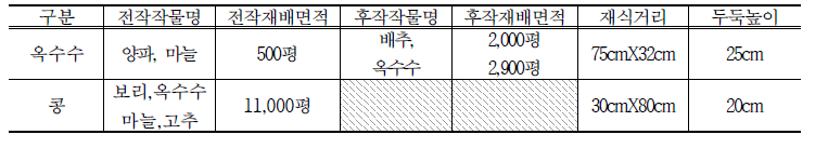 품목별 재배형태