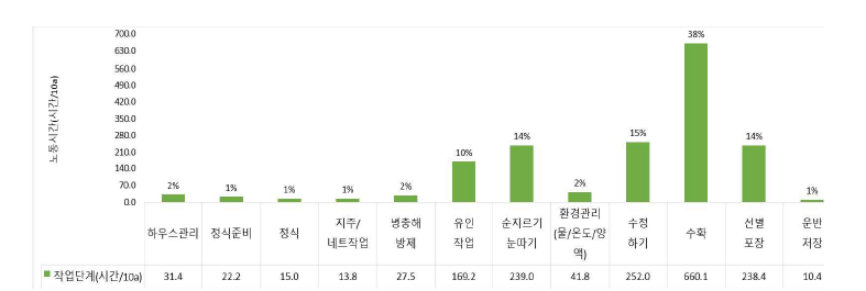 가지 수경재배 작업단계별 노동투하시간